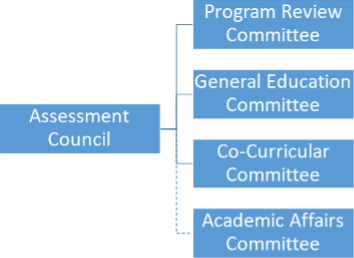 assessment structure chart